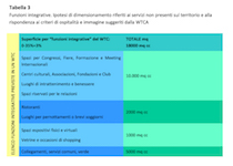 Tab. 3.  Funzioni integrative. Ipotesi di dimensionamento riferiti ai servizi non presenti sul territorio e alla rispondenza ai criteri di ospitalità e immagine suggeriti dalla WTCA